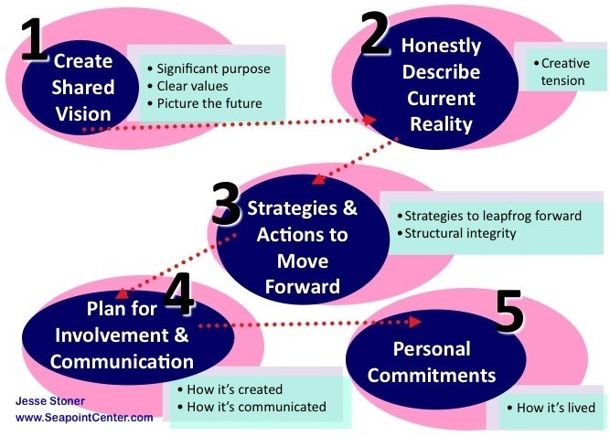 Comparing The Roles Of Shared Vision Values