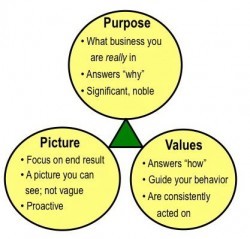 The Three Elements of a Compelling Vision