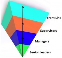 Serving Leaders Pyramid