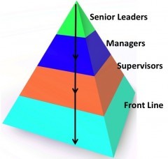 pyramid leadership emergent leaders topples belief underlying should re most if