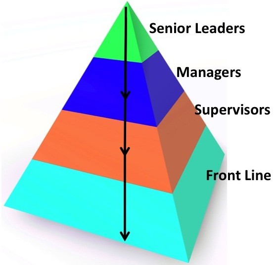 What's the pyramid of the watch hierarchy?