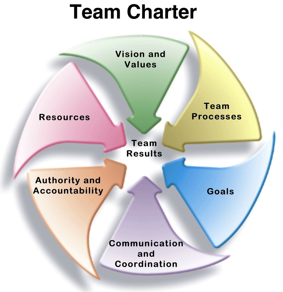 Team Charter Diagram Planning Doing Cycle