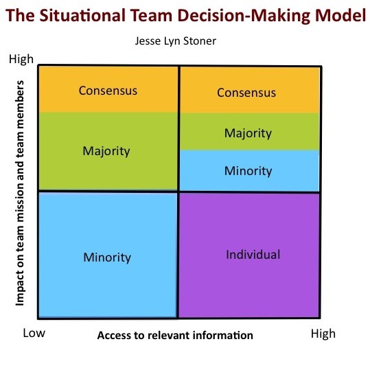 Consensus Decision Making Model