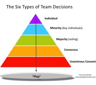 team decision making models