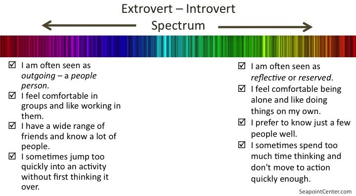 Spectrum Extrovert Introvert