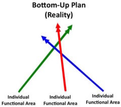 dynamic Strategic planning bottom up reality