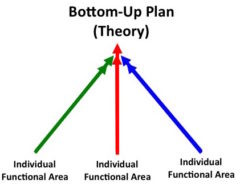 Dynamic Strategic Planning Theory