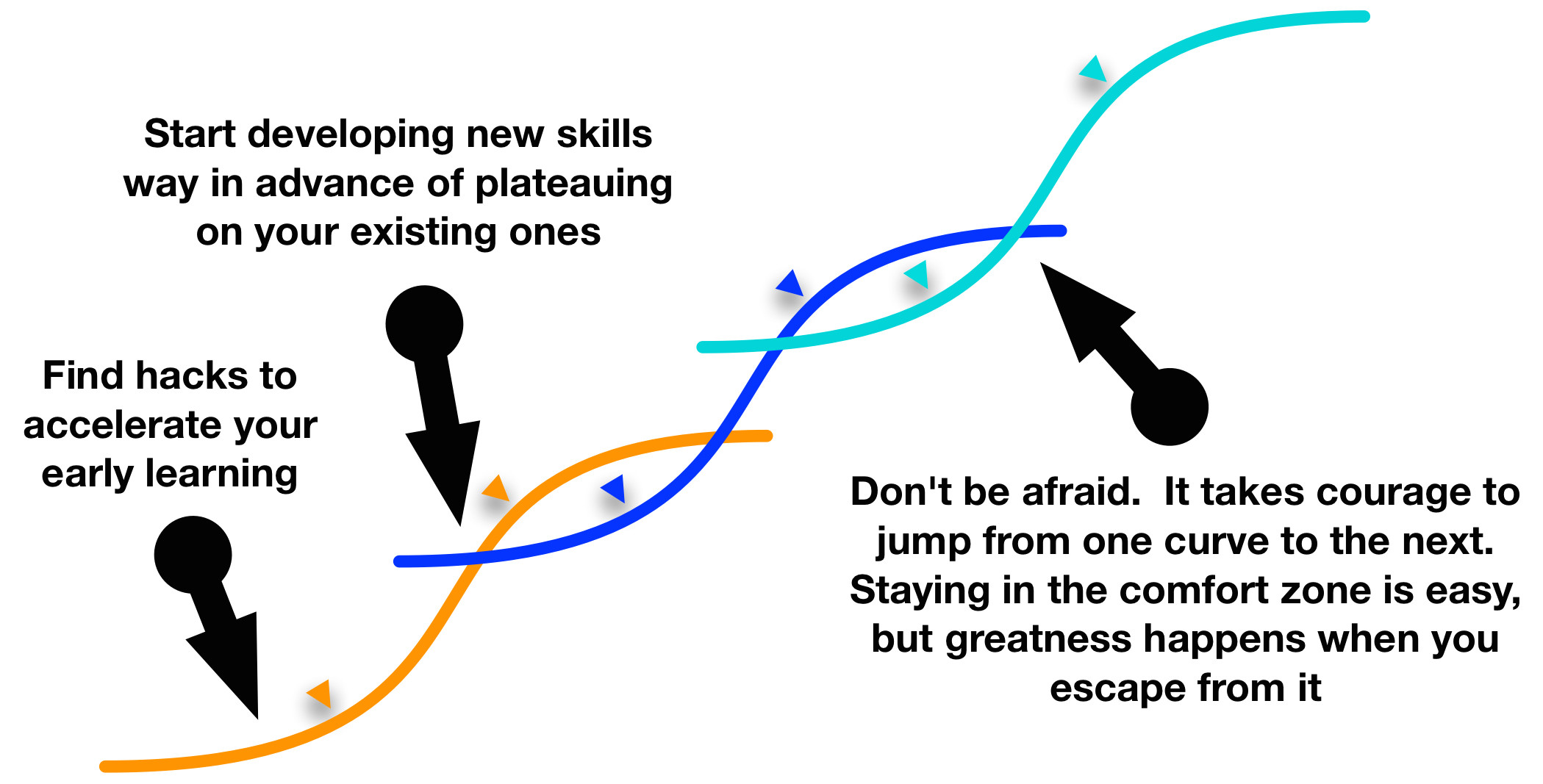 Career Disruption S-curve series