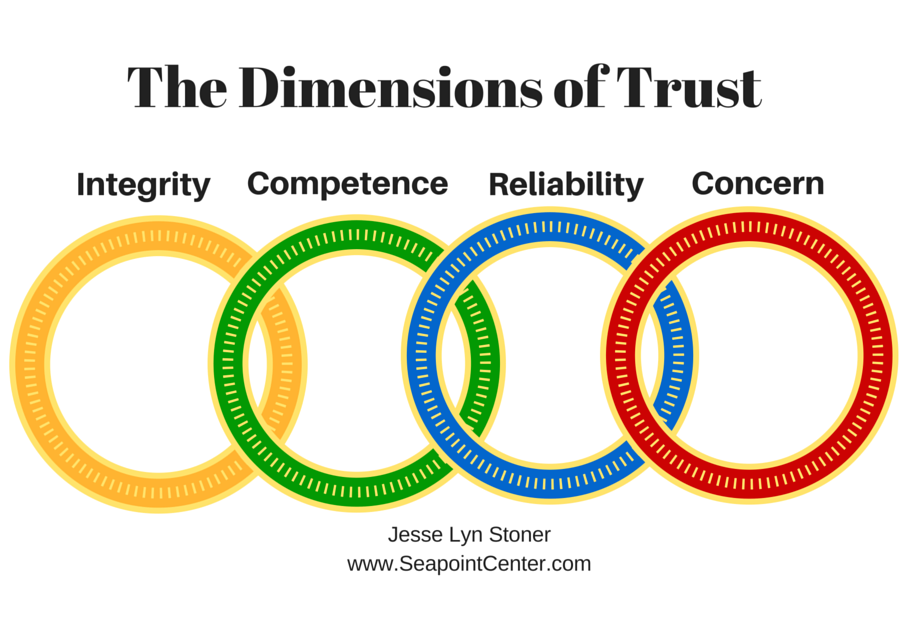 The Dimensions of Trust