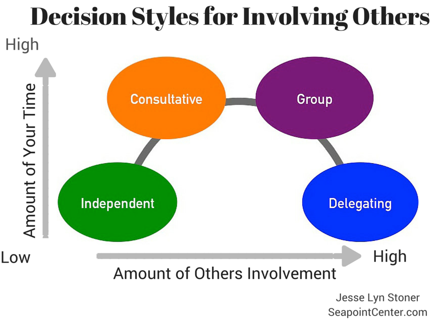 Decision Styles to Involve Others in Decisions