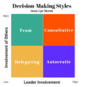 Four Decision-Making Styles and When to Use Them | Seapoint Center for ...