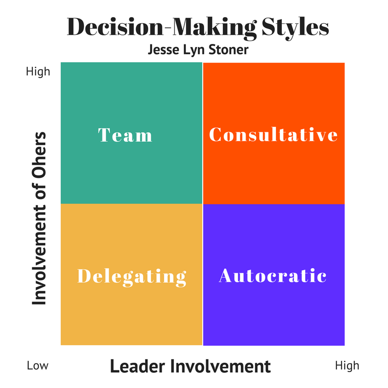 Decision 4. Decision making Style. Different decision-making Styles. Leadership involvement. What is decision making.