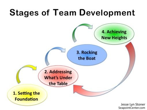 Stages of Team Development and Leadership | Seapoint Center for ...