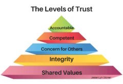 The 5 Levels Of Trust | Seapoint Center For Collaborative Leadership