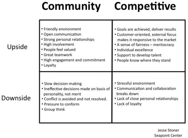 Organizational culture polarities hold the key to a healthy culture ...