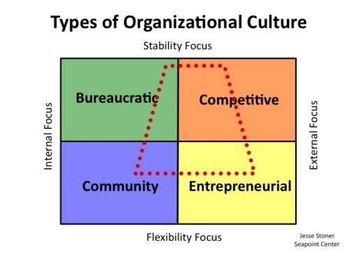 Four Types Of Organizational Culture | Seapoint Center For ...