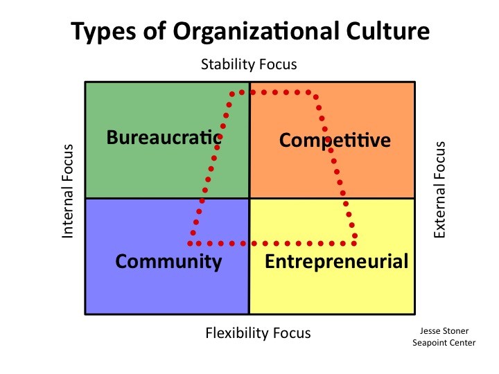 Four Types Of Organizational Culture Seapoint Center For Collaborative Leadership