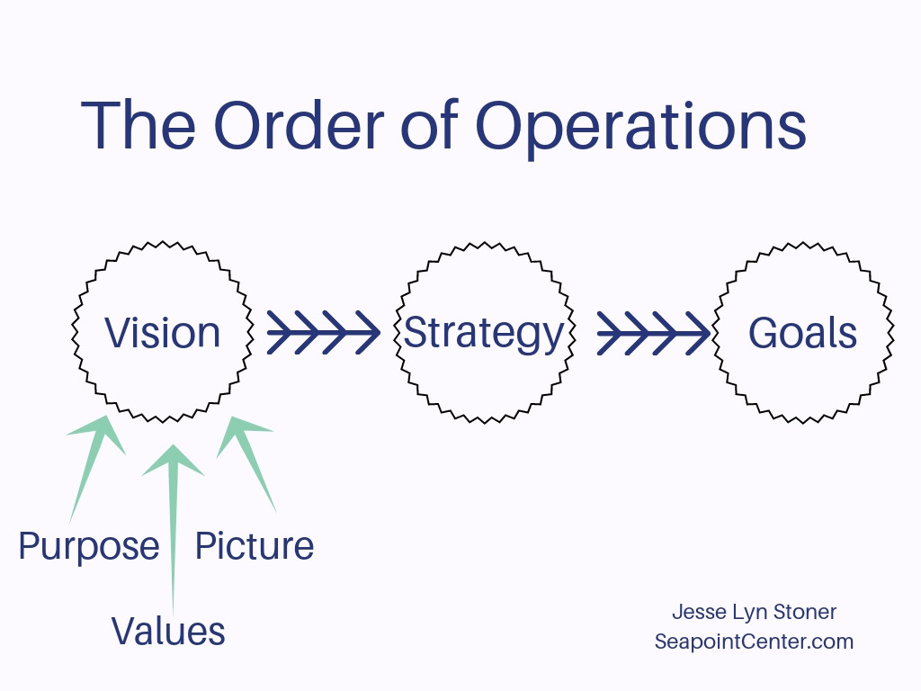 Difference Between Mission Vision Purpose 