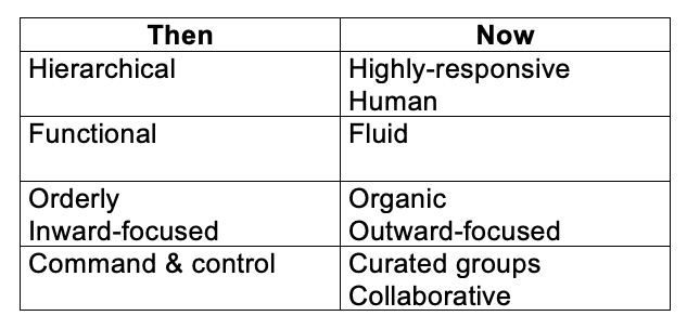 The Structure Culture Development Connection: The Key to Success for Organizations of the Future