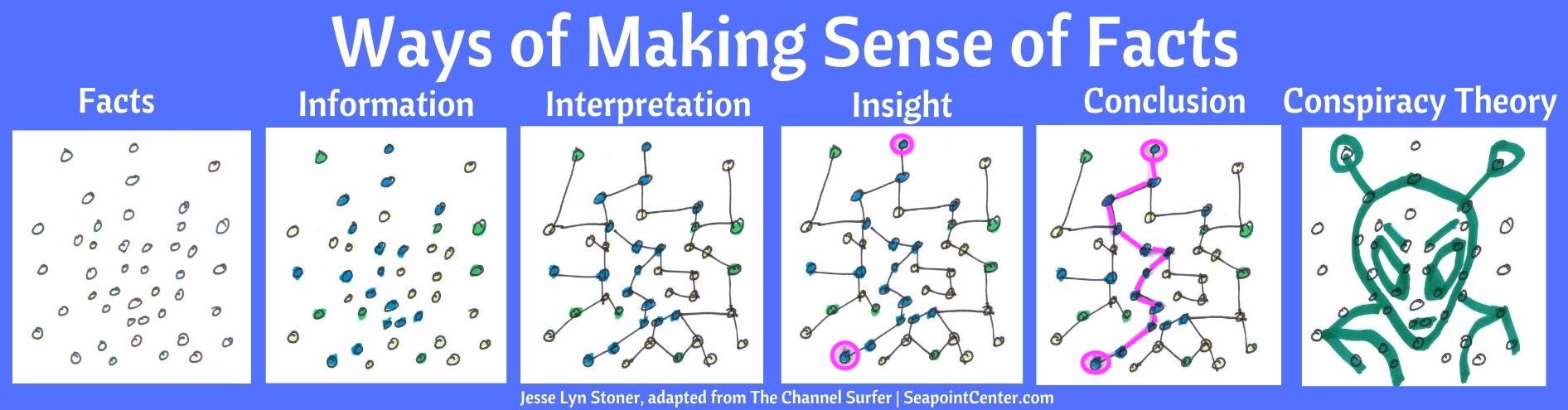 Ways of Making Sense of Facts